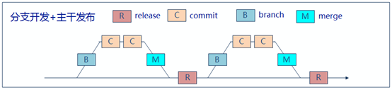 分支开发 + 主干发布模式