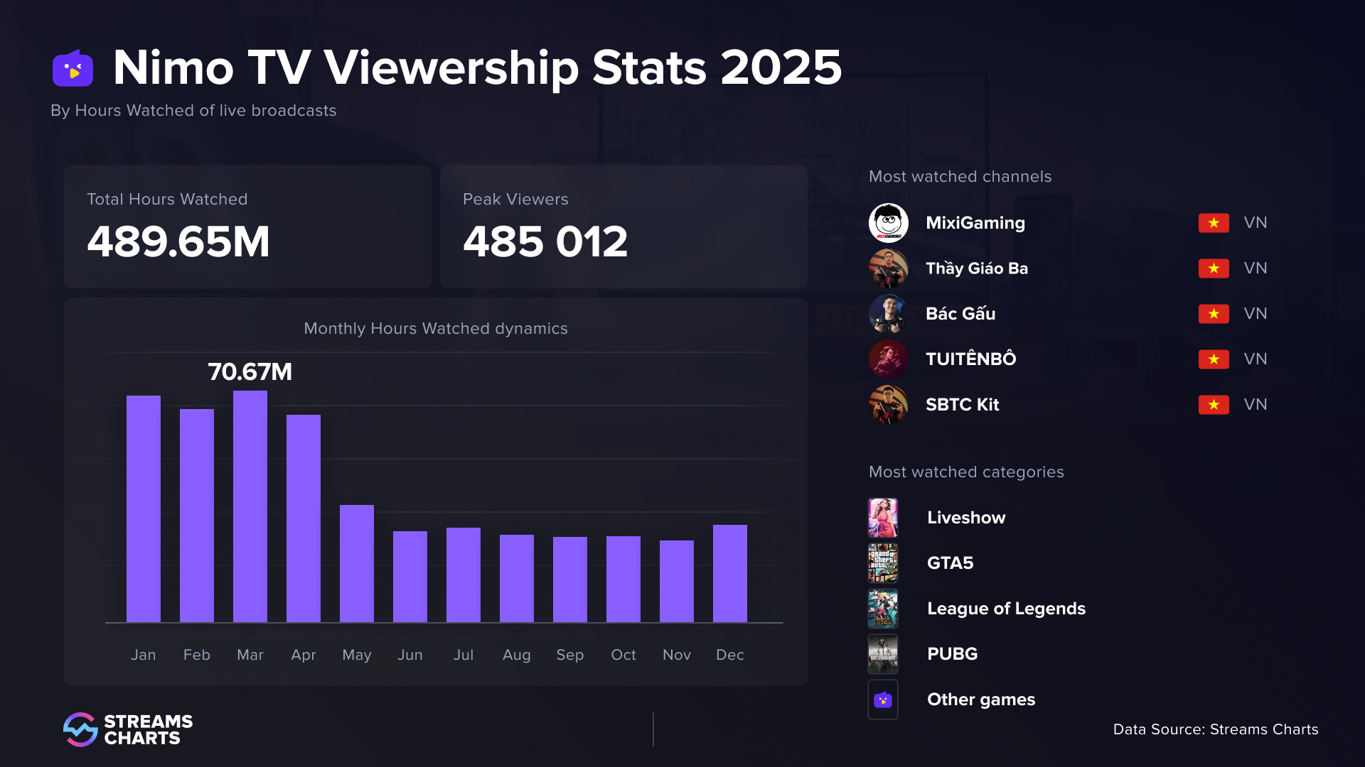 NimoTV2025年观看数据